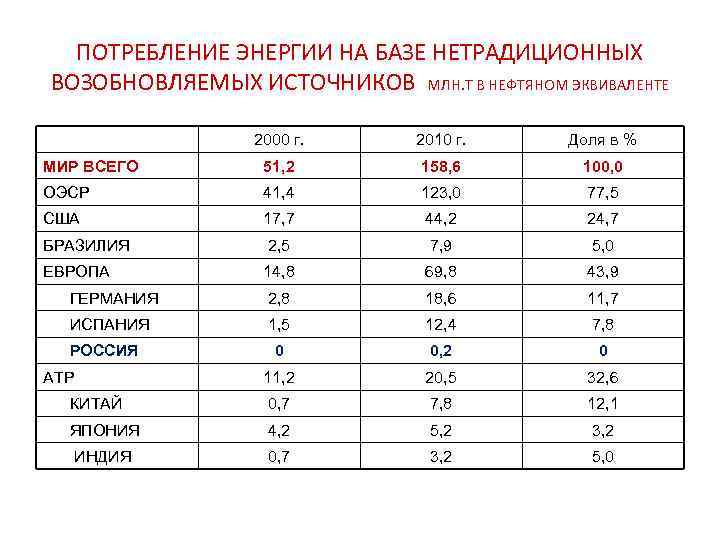 ПОТРЕБЛЕНИЕ ЭНЕРГИИ НА БАЗЕ НЕТРАДИЦИОННЫХ ВОЗОБНОВЛЯЕМЫХ ИСТОЧНИКОВ МЛН. Т В НЕФТЯНОМ ЭКВИВАЛЕНТЕ 2000 г.