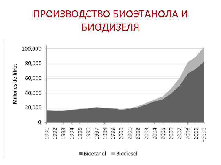 ПРОИЗВОДСТВО БИОЭТАНОЛА И БИОДИЗЕЛЯ 