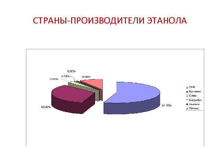 СТРАНЫ-ПРОИЗВОДИТЕЛИ ЭТАНОЛА 