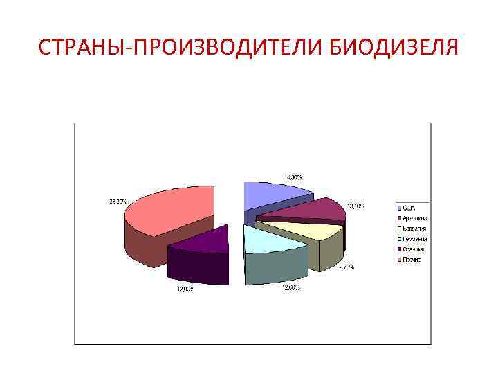 СТРАНЫ-ПРОИЗВОДИТЕЛИ БИОДИЗЕЛЯ 