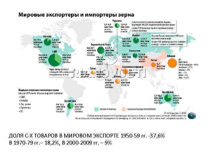 ДОЛЯ С-Х ТОВАРОВ В МИРОВОМ ЭКСПОРТЕ 1950 -59 гг. -37, 6% В 1970 -79