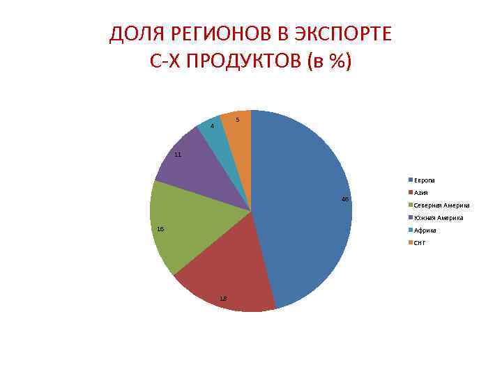 ДОЛЯ РЕГИОНОВ В ЭКСПОРТЕ С-Х ПРОДУКТОВ (в %) 5 4 11 Европа 46 Азия