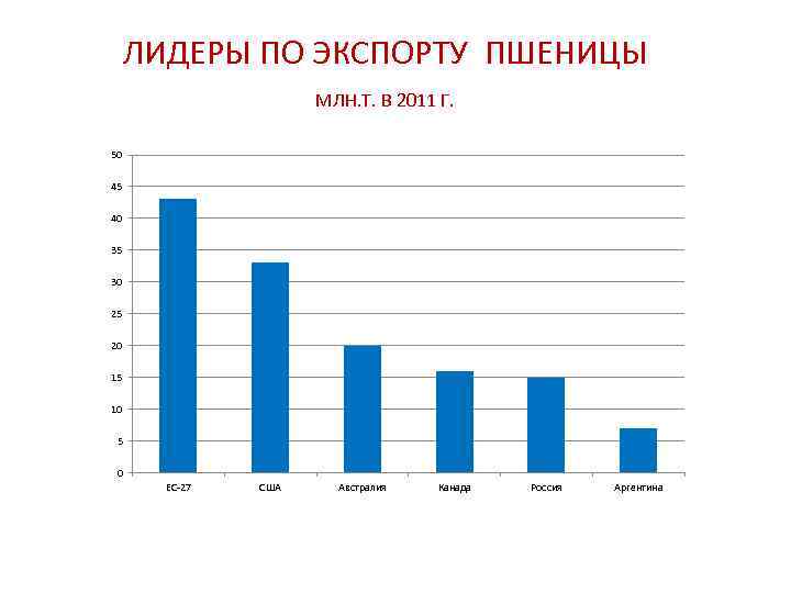 ЛИДЕРЫ ПО ЭКСПОРТУ ПШЕНИЦЫ МЛН. Т. В 2011 Г. 50 45 40 35 30