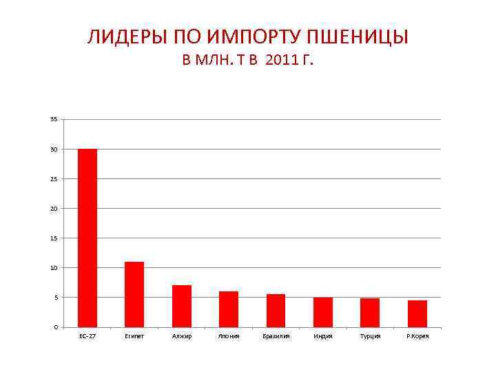 ЛИДЕРЫ ПО ИМПОРТУ ПШЕНИЦЫ В МЛН. Т В 2011 Г. 35 30 25 20