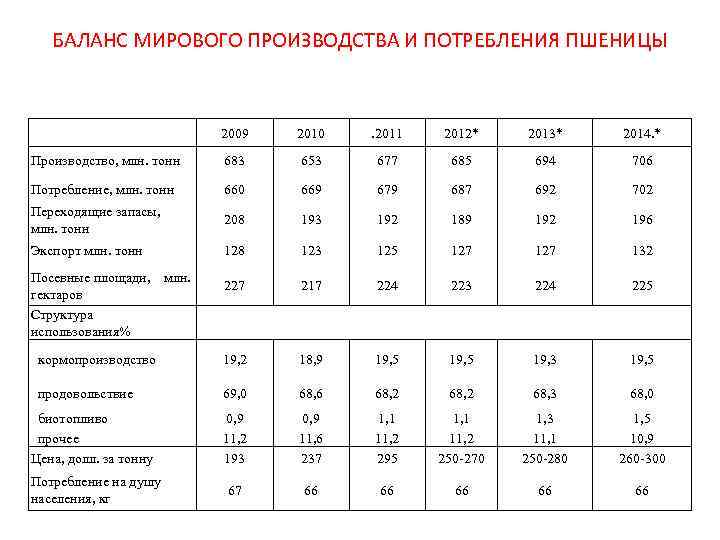 БАЛАНС МИРОВОГО ПРОИЗВОДСТВА И ПОТРЕБЛЕНИЯ ПШЕНИЦЫ 2009 2010 . 2011 2012* 2013* 2014. *