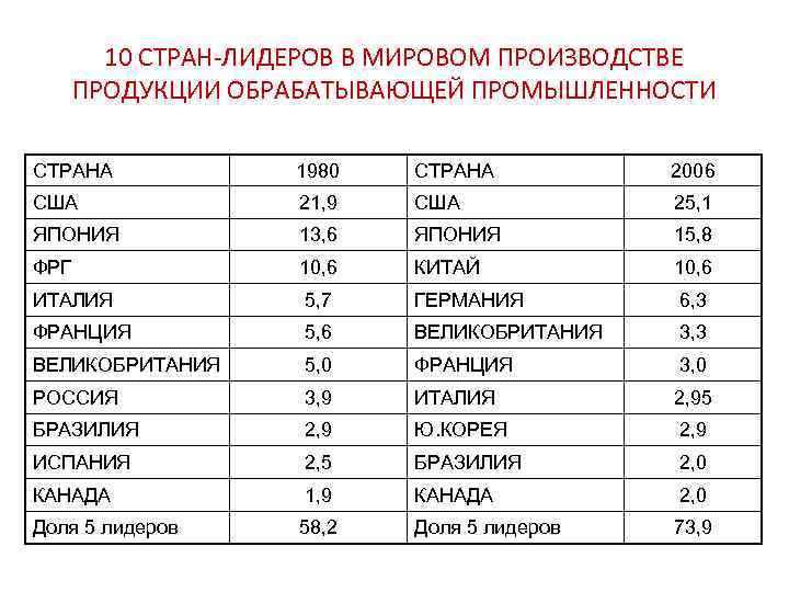 10 СТРАН-ЛИДЕРОВ В МИРОВОМ ПРОИЗВОДСТВЕ ПРОДУКЦИИ ОБРАБАТЫВАЮЩЕЙ ПРОМЫШЛЕННОСТИ СТРАНА 1980 СТРАНА 2006 США 21,