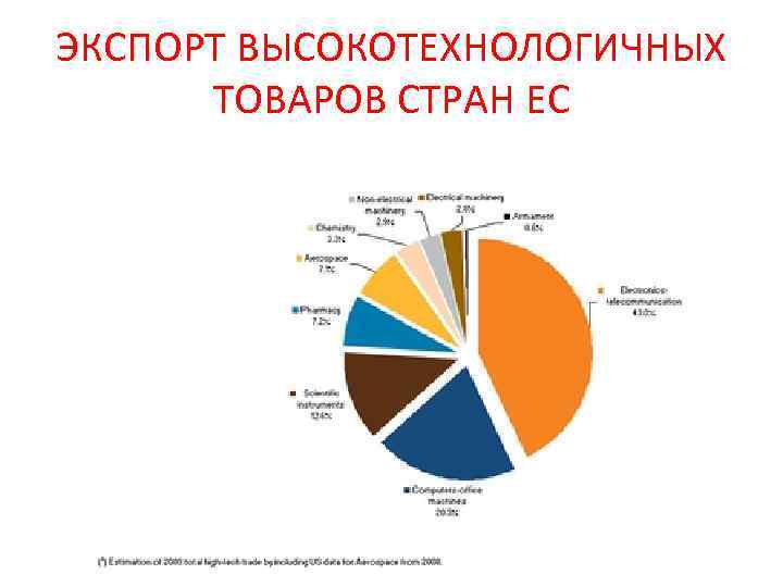 ЭКСПОРТ ВЫСОКОТЕХНОЛОГИЧНЫХ ТОВАРОВ СТРАН ЕС 