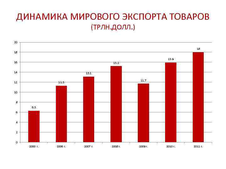 ДИНАМИКА МИРОВОГО ЭКСПОРТА ТОВАРОВ (ТРЛН. ДОЛЛ. ) 20 18 18 16 15. 9 15.