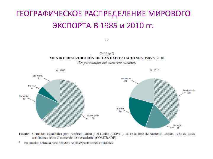 ГЕОГРАФИЧЕСКОЕ РАСПРЕДЕЛЕНИЕ МИРОВОГО ЭКСПОРТА В 1985 и 2010 гг. 