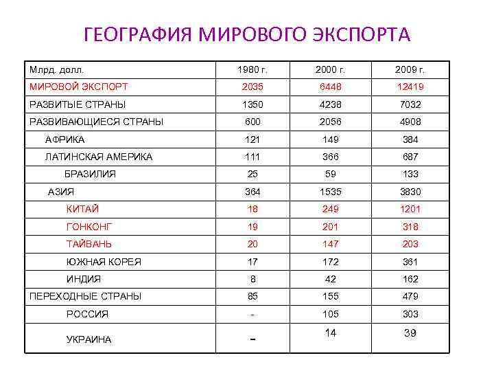 ГЕОГРАФИЯ МИРОВОГО ЭКСПОРТА Млрд. долл. 1980 г. 2009 г. МИРОВОЙ ЭКСПОРТ 2035 6448 12419