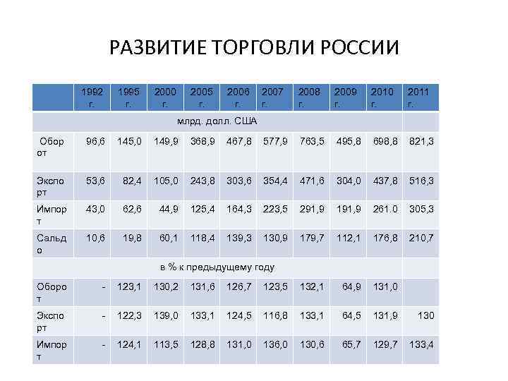 РАЗВИТИЕ ТОРГОВЛИ РОССИИ 1992 г. 1995 г. 2000 г. 2005 г. 2006 г. 2007