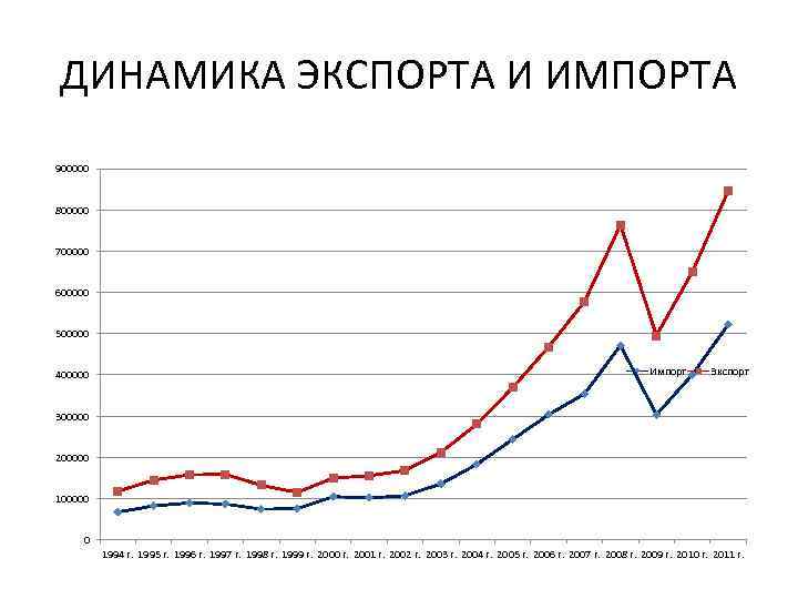 ДИНАМИКА ЭКСПОРТА И ИМПОРТА 900000 800000 700000 600000 500000 400000 Импорт Экспорт 300000 200000