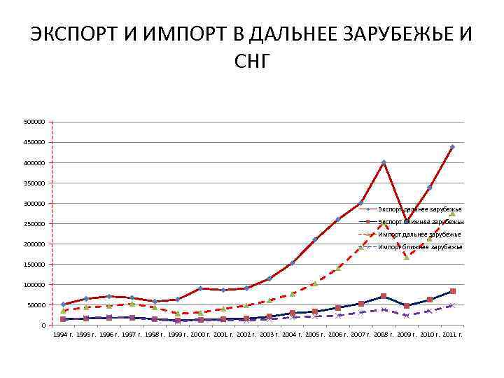 ЭКСПОРТ И ИМПОРТ В ДАЛЬНЕЕ ЗАРУБЕЖЬЕ И СНГ 500000 450000 400000 350000 300000 250000