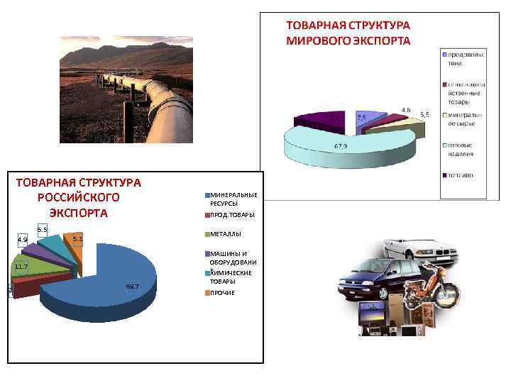 ТОВАРНАЯ СТРУКТУРА РОССИЙСКОГО ЭКСПОРТА 6. 5 4. 9 ПРОД. ТОВАРЫ МЕТАЛЛЫ 5. 2 МАШИНЫ