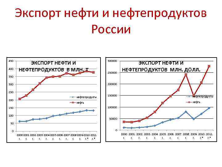 Экспорт нефти и нефтепродуктов России 450 400 ЭКСПОРТ НЕФТИ И НЕФТЕПРОДУКТОВ В МЛН. Т