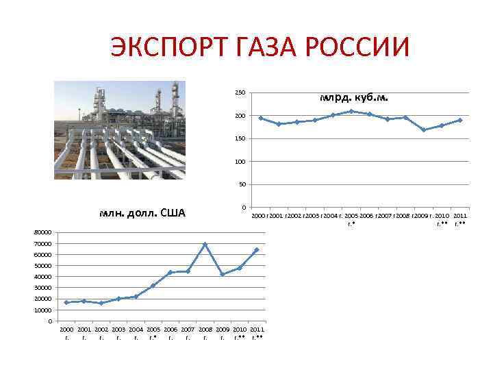 ЭКСПОРТ ГАЗА РОССИИ 250 млрд. куб. м. 200 150 100 50 млн. долл. США