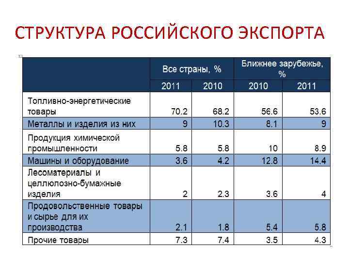 СТРУКТУРА РОССИЙСКОГО ЭКСПОРТА 