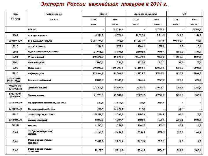 Экспорт России важнейших товаров в 2011 г. Код Наименование ТН ВЭД товара Всего: *