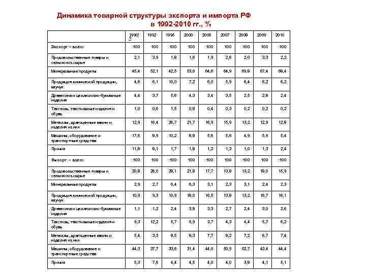 Динамика товарной структуры экспорта и импорта РФ в 1992 -2010 гг. , % 1990[