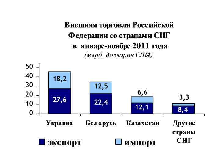 Обозначьте основных внешнеторговых партнеров россии среди стран снг и их долю контурная карта