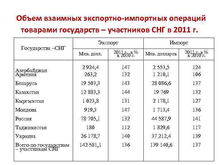  Объем взаимных экспортно-импортных операций товарами государств – участников СНГ в 2011 г. Государства