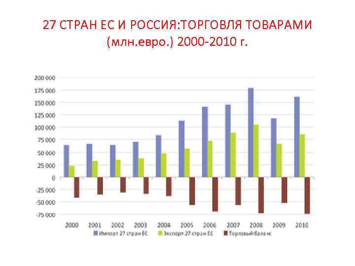 27 СТРАН ЕС И РОССИЯ: ТОРГОВЛЯ ТОВАРАМИ (млн. евро. ) 2000 -2010 г. 