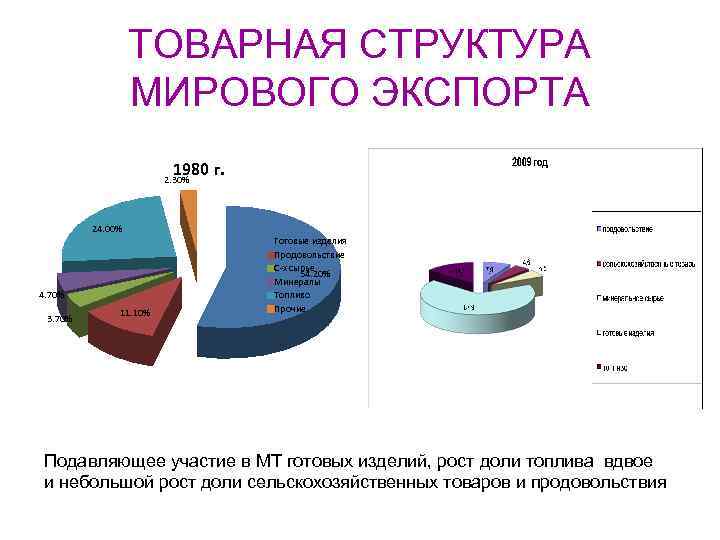 ТОВАРНАЯ СТРУКТУРА МИРОВОГО ЭКСПОРТА 1980 г. 2. 30% 24. 00% 4. 70% 3. 70%