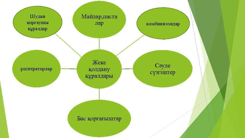 Шудан қорғаушы құралдар респтраторлар Майлар, паста лар Жеке қолдану құралдары Бас қорғағыштар комбинизондар Сәуле
