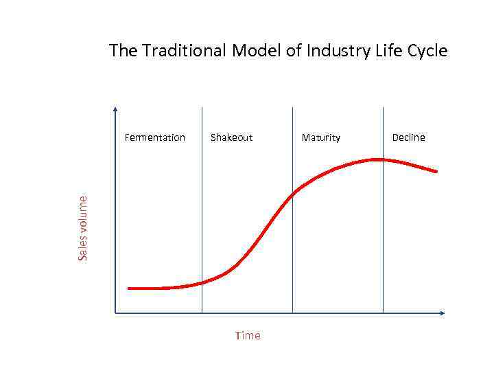 The Traditional Model of Industry Life Cycle Shakeout Sales volume Fermentation Time Maturity Decline