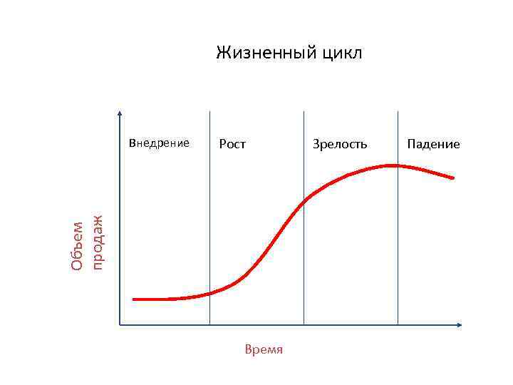 Жизненный цикл Рост Объем продаж Внедрение Время Зрелость Падение 