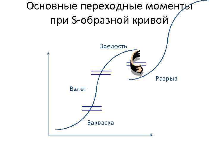 Основные переходные моменты при S-образной кривой Зрелость Разрыв Взлет Закваска 