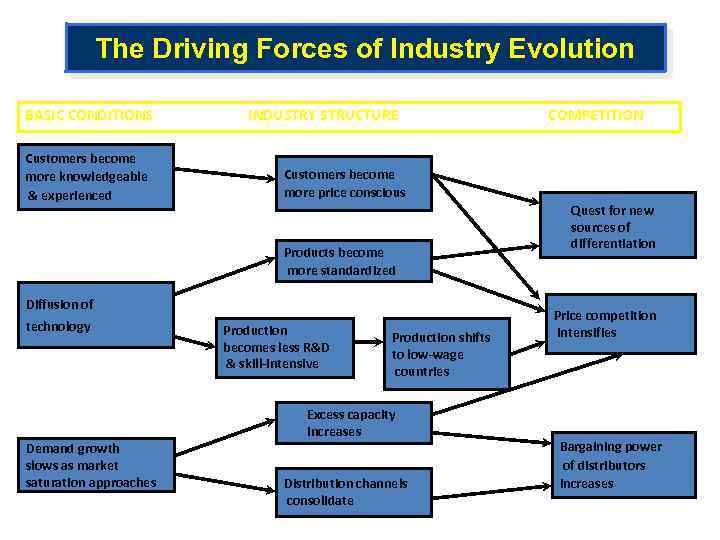 The Driving Forces of Industry Evolution BASIC CONDITIONS Customers become more knowledgeable & experienced