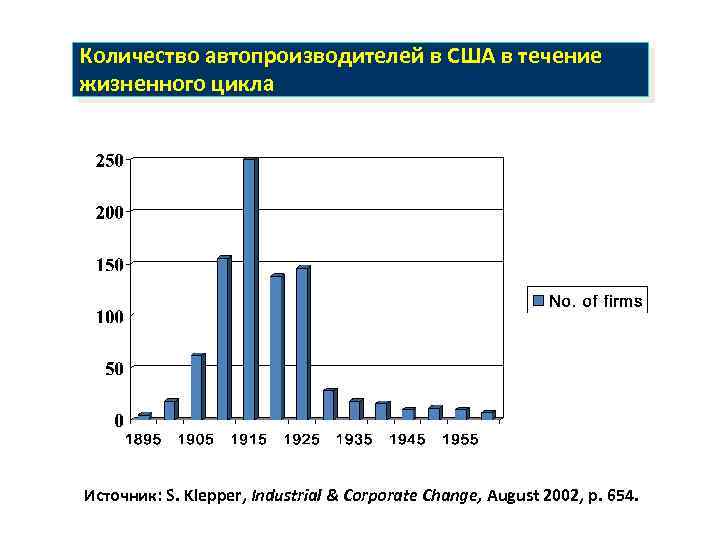 Количество автопроизводителей в США в течение жизненного цикла Источник: S. Klepper, Industrial & Corporate