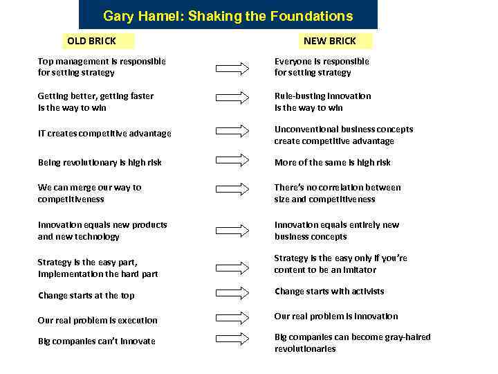 Gary Hamel: Shaking the Foundations OLD BRICK NEW BRICK Top management is responsible for