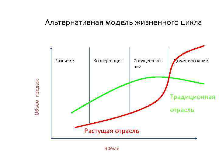 Альтернативная модель жизненного цикла Конвергенция Сосуществова ние Объем продаж Развитие Доминирование Традиционная отрасль Растущая