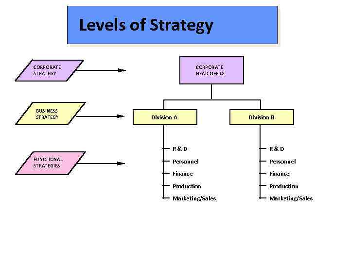 Levels of Strategy CORPORATE STRATEGY BUSINESS STRATEGY FUNCTIONAL STRATEGIES CORPORATE HEAD OFFICE Division A