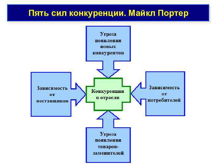 Отрасль потребитель. Майкл Портер 5 сил конкуренции. Модель Майкла Портера 5 сил конкуренции. Модель конкурентных сил Майкла Портера. 5 Сил конкуренции Портера.