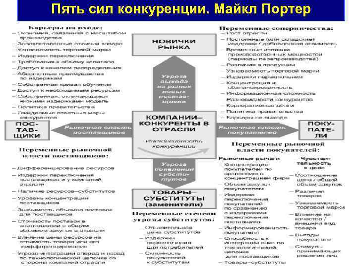 Пять сил конкуренции. Майкл Портер 