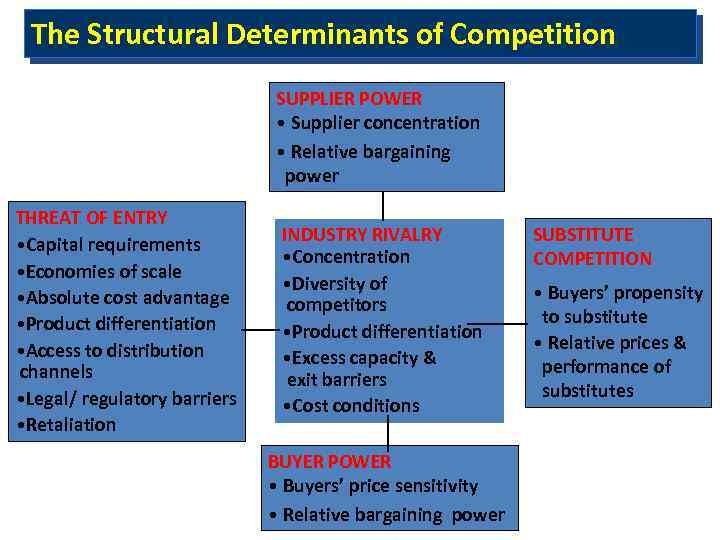 The Structural Determinants of Competition SUPPLIER POWER • Supplier concentration • Relative bargaining power