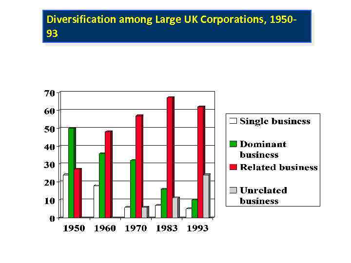 Diversification among Large UK Corporations, 195093 