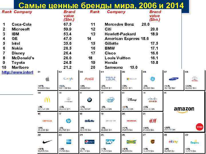 Самые ценные бренды мира, 2006 и 2014 Rank Company Brand value ($bn. ) 1