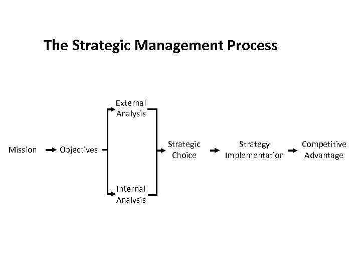 The Strategic Management Process External Analysis Mission Strategic Choice Objectives Internal Analysis Strategy Implementation