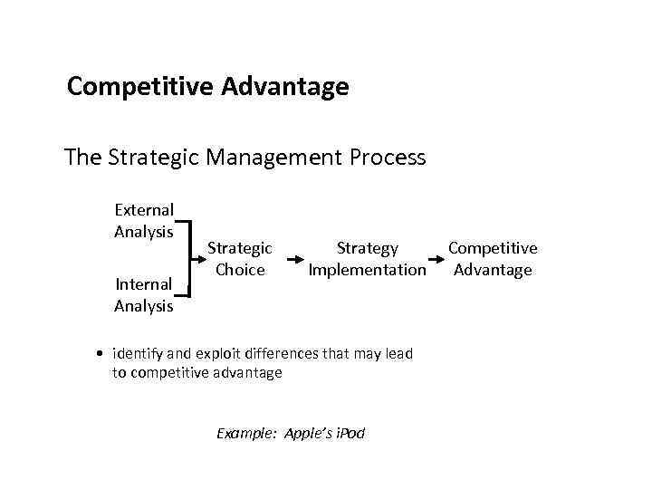 Competitive Advantage The Strategic Management Process External Analysis Internal Analysis Strategic Choice Strategy Implementation