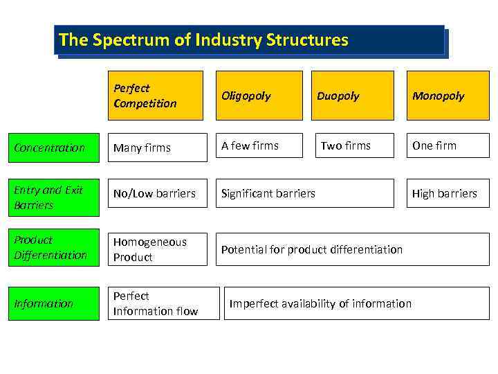 The Spectrum of Industry Structures Perfect Competition Oligopoly Concentration Many firms A few firms