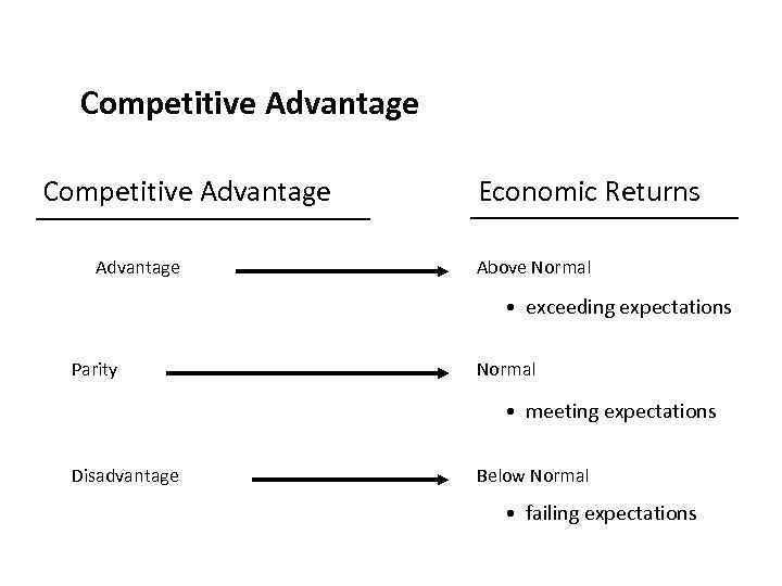 Competitive Advantage Economic Returns Above Normal • exceeding expectations Parity Normal • meeting expectations