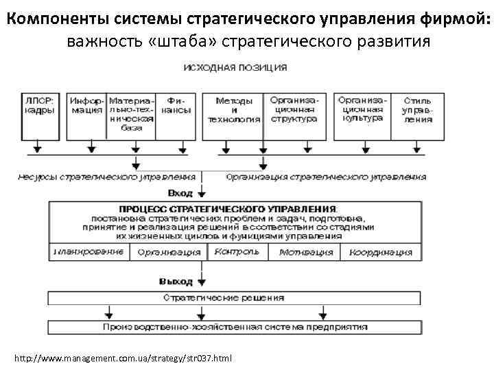 Система стратегического управления. Система стратегического управления состоит из следующих подсистем. Компоненты системы стратегического управления фирмой. Элементы процесса стратегического менеджмента. Элементы системы стратегического управления предприятия.