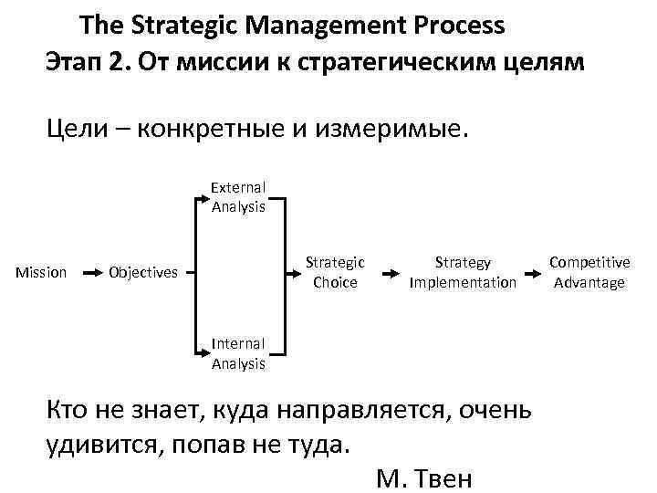 The Strategic Management Process Этап 2. От миссии к стратегическим целям Цели – конкретные