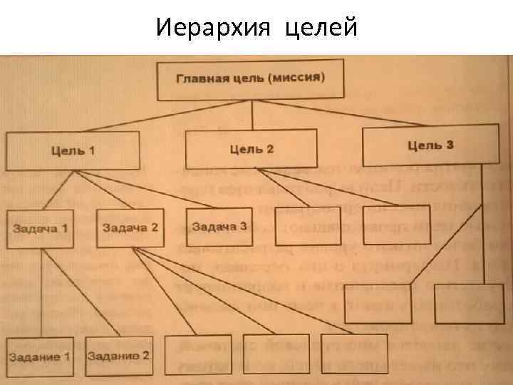 Иерархия целей 