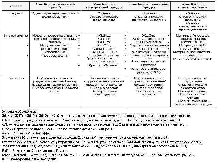 Условные обозначения: ЖЦИзд, ЖЦТов, ЖЦТех, ЖЦОрг, ЖЦОтр — схемы жизненных циклов изделий, товаров, технологий,