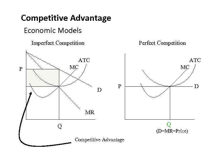 Competitive Advantage Economic Models Imperfect Competition Perfect Competition ATC MC P ATC MC D